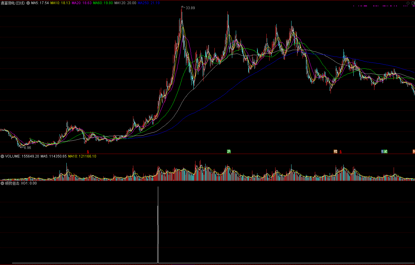 顺势狙击者 一个牛股波段加速指标 成功概率不错 通达信实战指标！