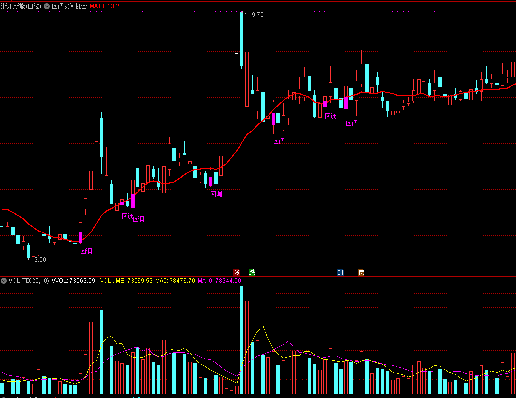 能够把握住反弹股精确买点的回调买入机会主图公式