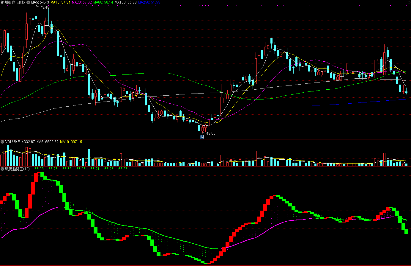 弘历趋势王副图指标 大名鼎鼎的弘历软件波段专用的指标