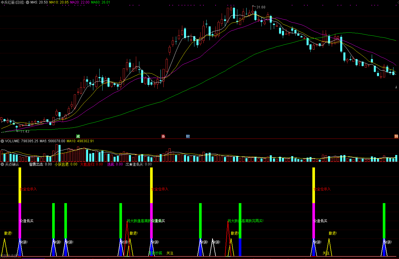 买点确认副图指标 含未来函数 通达信 源码 实测图