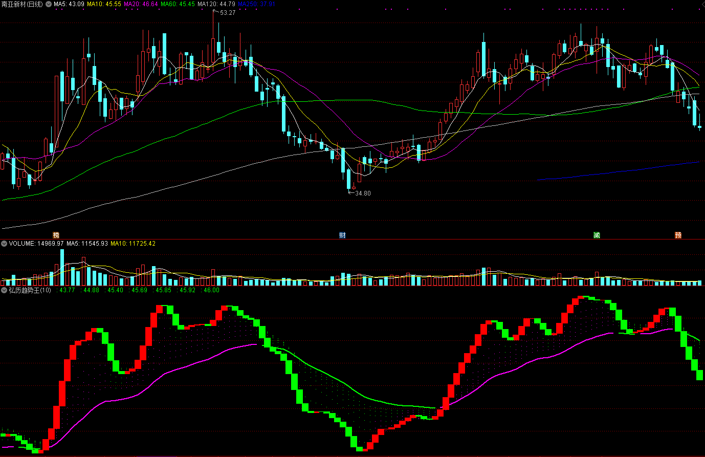 弘历趋势王副图指标 大名鼎鼎的弘历软件波段专用的指标