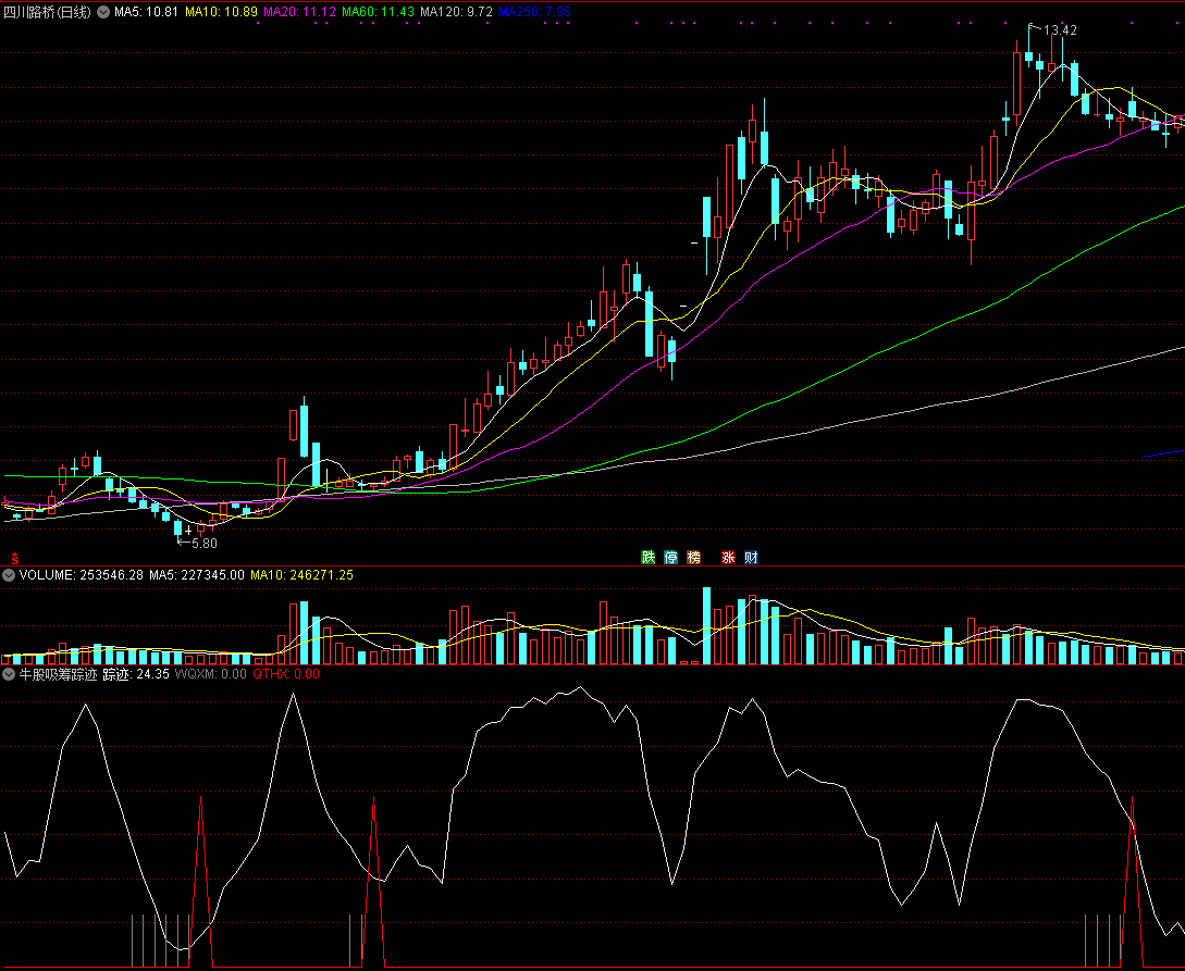 同花顺牛股吸筹踪迹副图指标公式