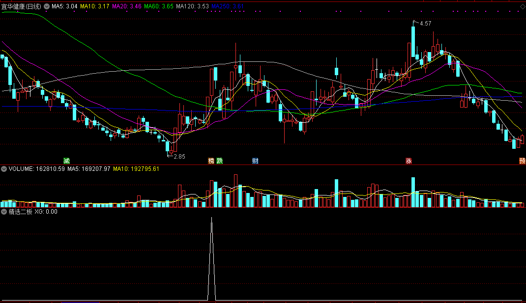 精选二板副图/选股指标，上海一小小私募专用二板选股神器，选股工具！