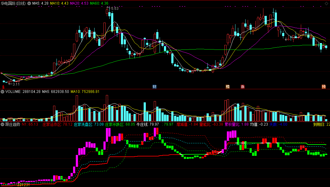 跟庄趋势副图指标 庄家运作区跟上庄家 通达信 源码 实测图