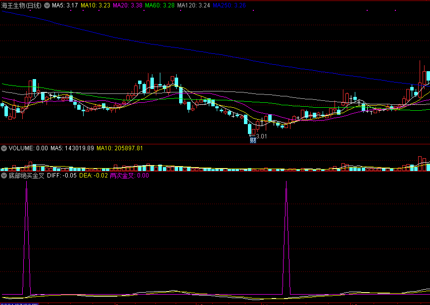 同花顺底部绝买金叉副图指标公式