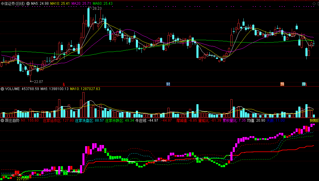 跟庄趋势副图指标 庄家运作区跟上庄家 通达信 源码 实测图