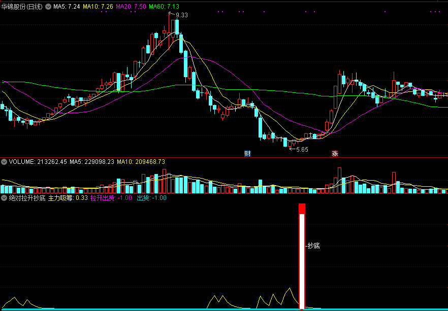 同花顺绝对拉升抄底副图指标公式