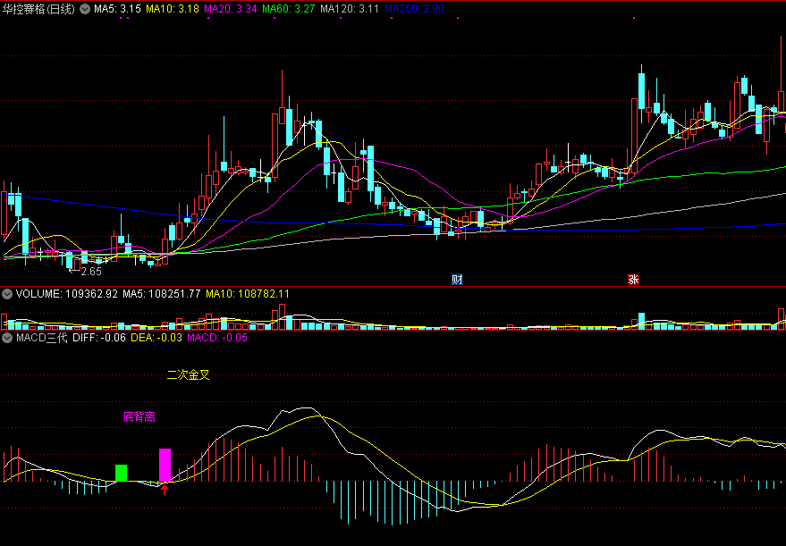 macd三代，最新一代macd指标，源码分享！