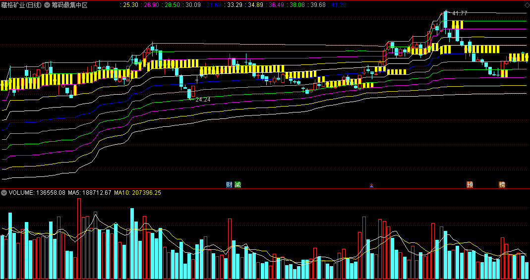 筹码最集中区主图指标 筹码类指标 通达信 源码 实测图