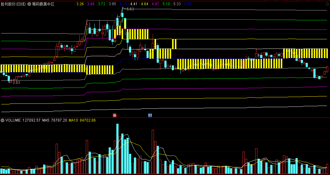 筹码最集中区主图指标 筹码类指标 通达信 源码 实测图