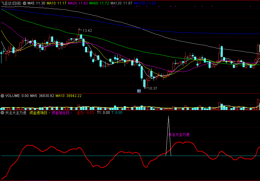 同花顺关注大主力进副图指标公式