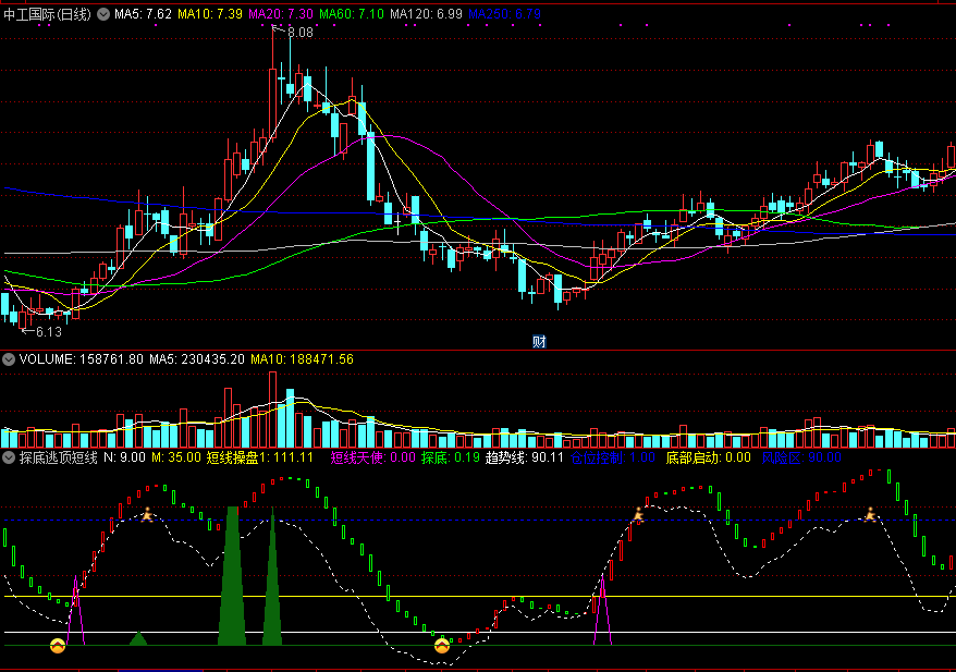 探底逃顶短线操盘副图指标 短线底部探底启动 通达信 源码 实测图