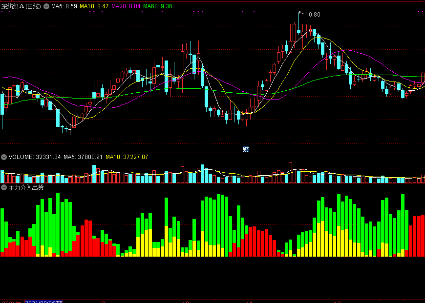 看懂一只股票主力资金进出的主力介入出货副图公式