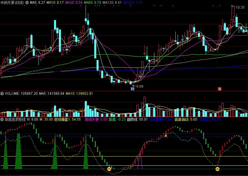 探底逃顶短线操盘副图指标 短线底部探底启动 通达信 源码 实测图