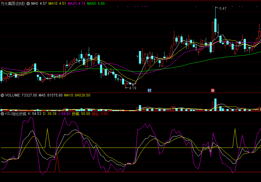 用两种不同颜色分别提示加仓和抄底的kdj加仓抄底副图公式