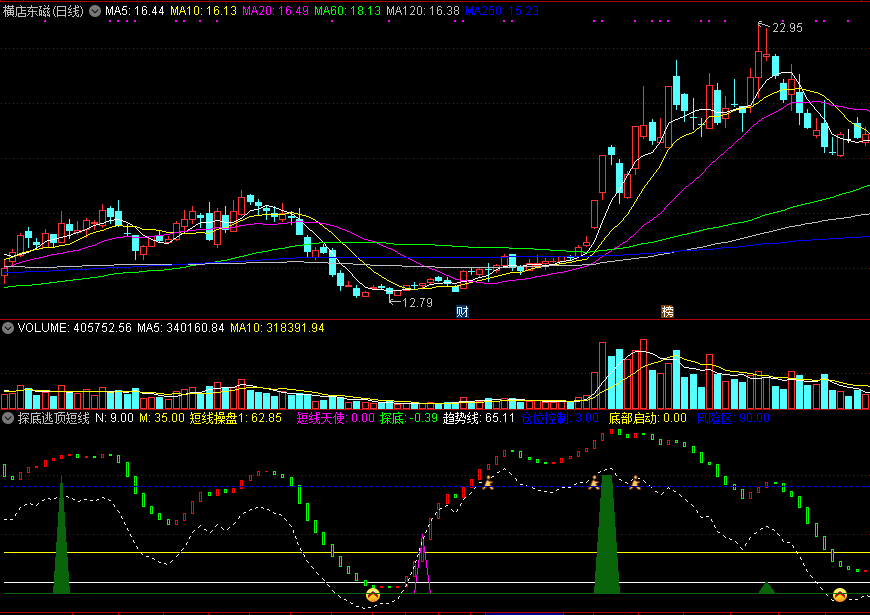 探底逃顶短线操盘副图指标 短线底部探底启动 通达信 源码 实测图