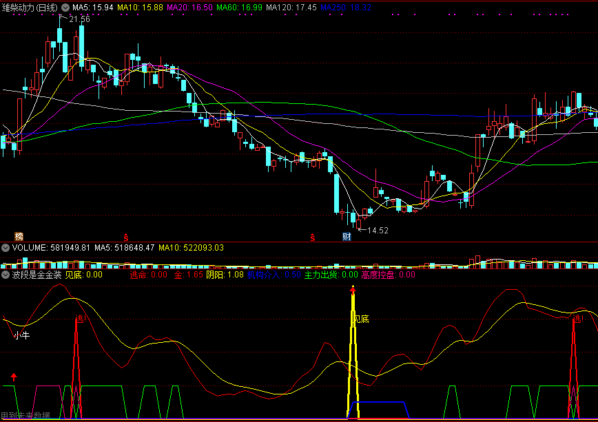 波段是金金装版（bdsj）副图指标 通达信 源码 有未来