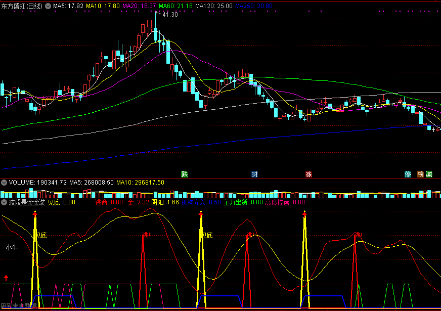 波段是金金装版（bdsj）副图指标 通达信 源码 有未来