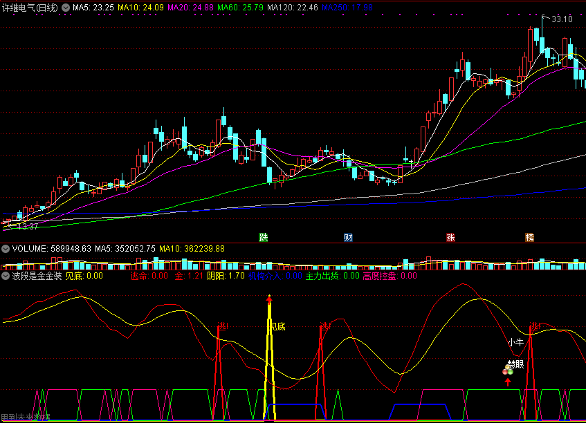 波段是金金装版（bdsj）副图指标 通达信 源码 有未来