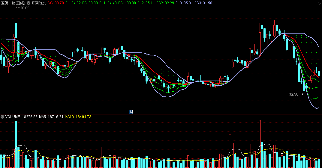 同花顺开闸放水主图指标公式