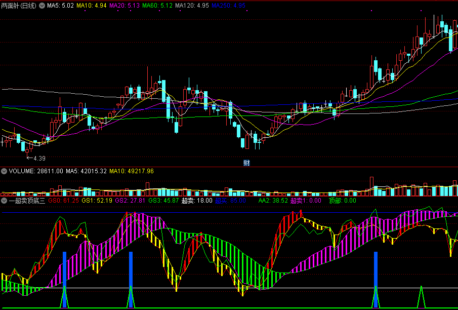 一超卖顶底三代副图指标 通达信 源码 实测图