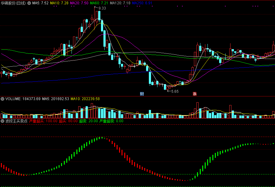 波段王买卖点副图指标 通达信 源码 实测图