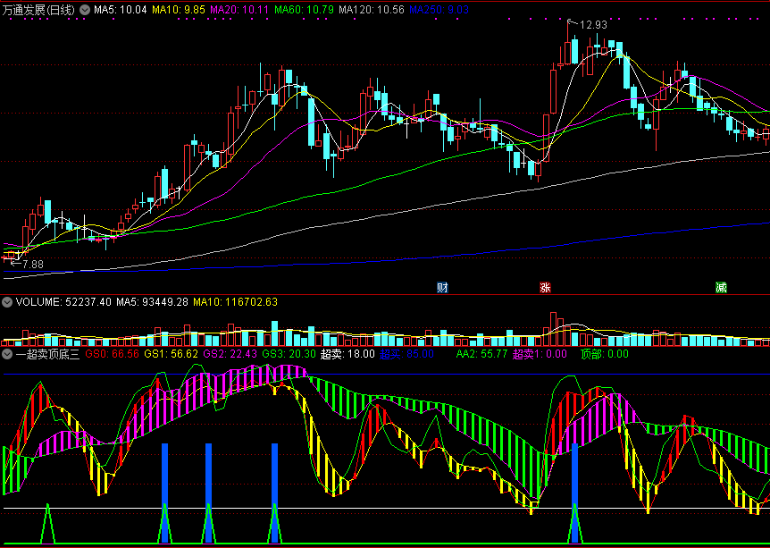 一超卖顶底三代副图指标 通达信 源码 实测图