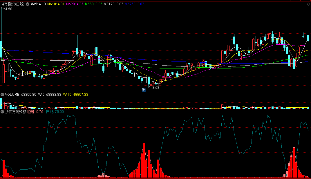 抄底方向预警，趋势启动发提醒，低买自有方向