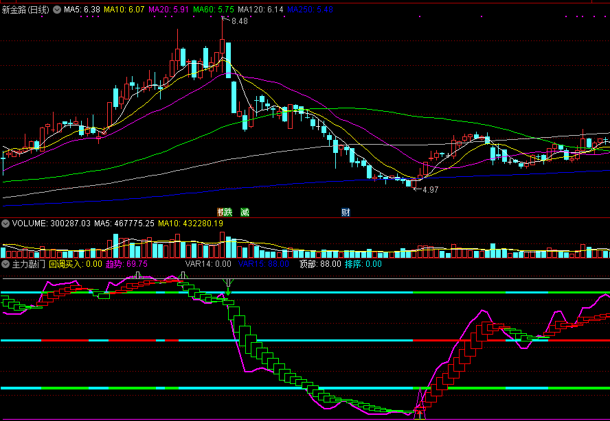 主力敲门副图指标，回调买入，通达信趋势指标