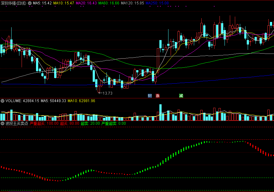 波段王买卖点副图指标 通达信 源码 实测图