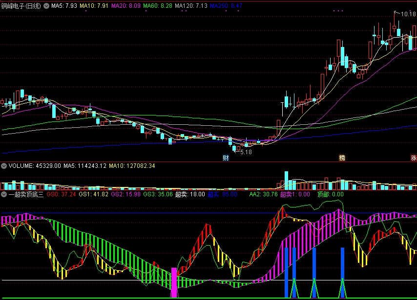 一超卖顶底三代副图指标 通达信 源码 实测图
