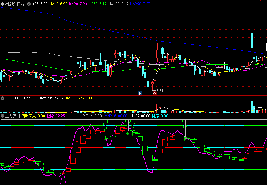 主力敲门副图指标，回调买入，通达信趋势指标