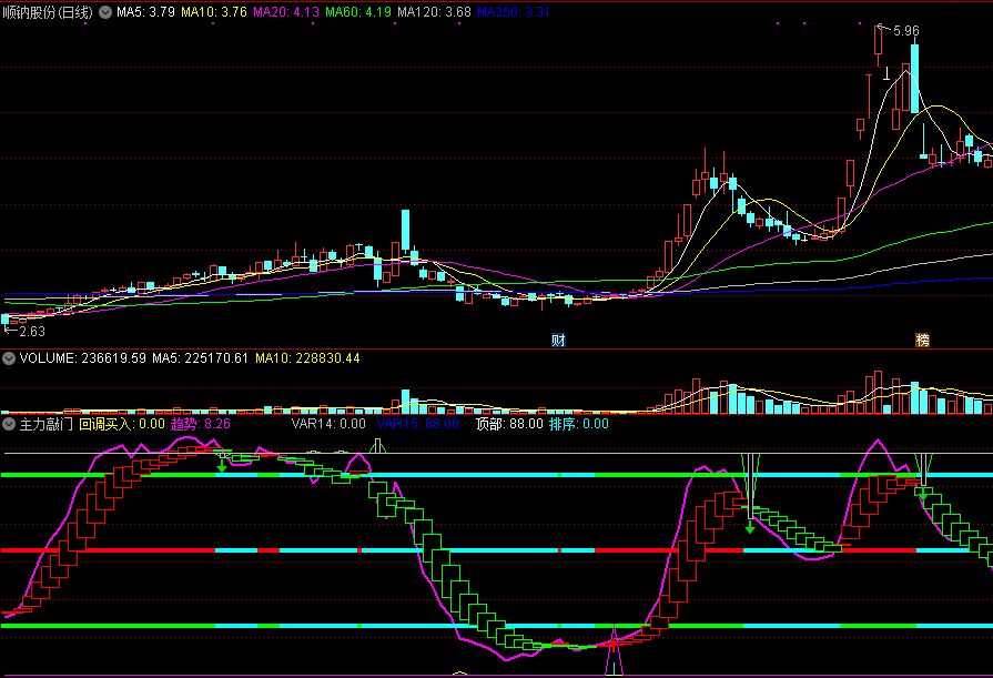 主力敲门副图指标，回调买入，通达信趋势指标