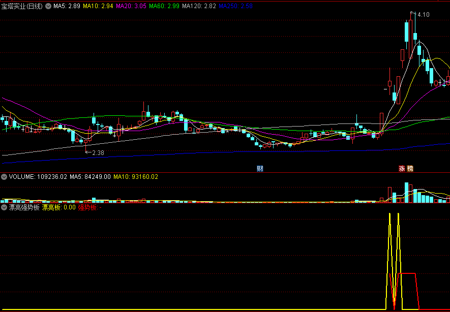 漂亮强势板副图指标，两大选股信号，解密源码分享！