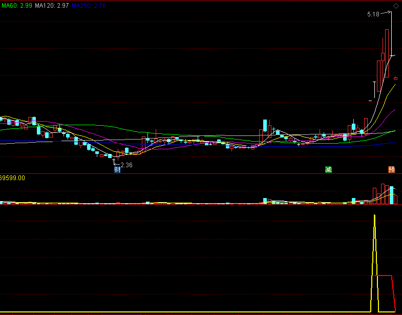 漂亮强势板副图指标，两大选股信号，解密源码分享！