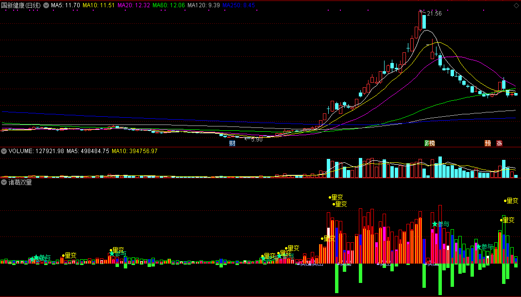 诸葛双量副图指标，通达信源码分享！