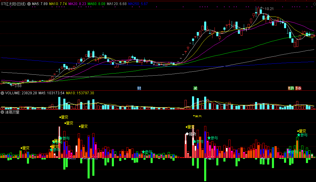 诸葛双量副图指标，通达信源码分享！