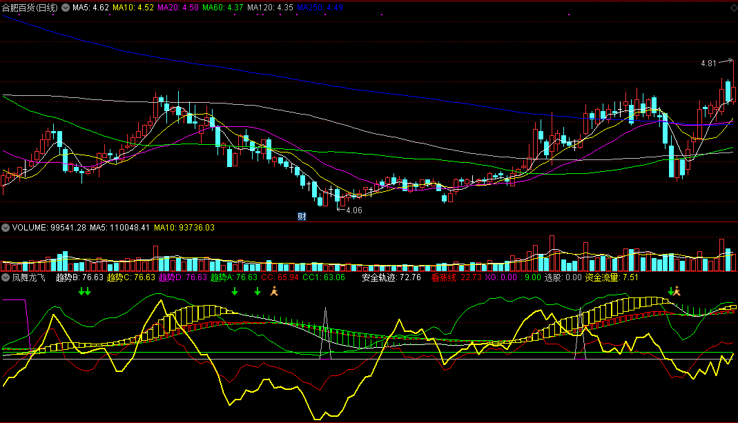 通达信凤舞龙飞指标副图源码，来自某网络教室的指标！