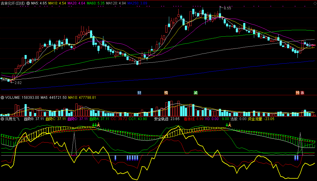 通达信凤舞龙飞指标副图源码，来自某网络教室的指标！