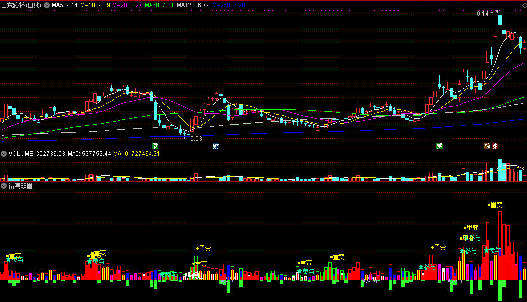 诸葛双量副图指标，通达信源码分享！