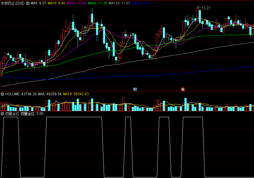 通达信四量全红副图/选股指标，可做低吸高抛超短池！