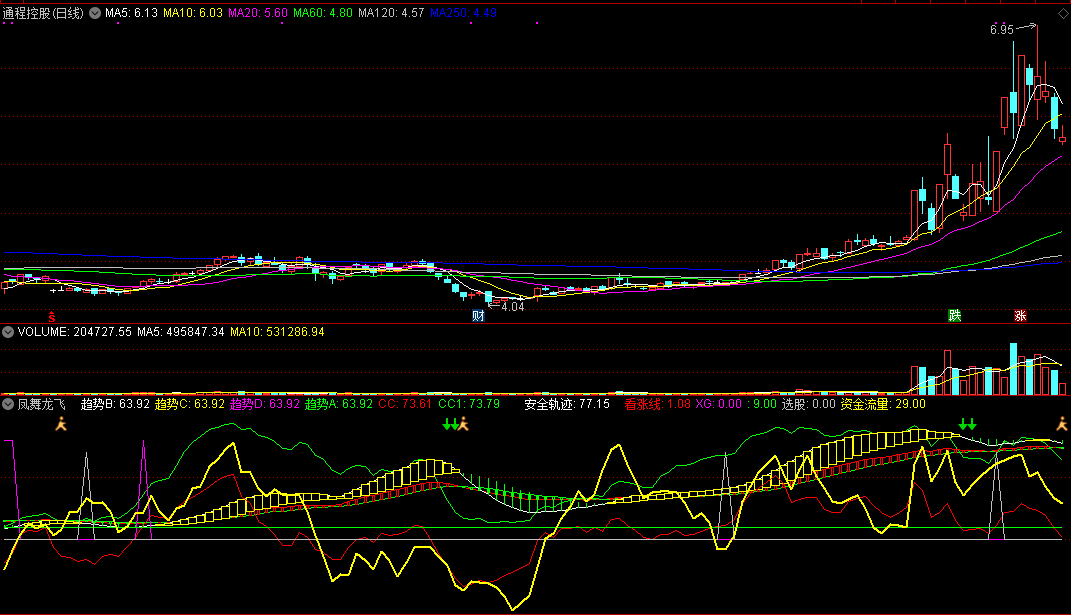 通达信凤舞龙飞指标副图源码，来自某网络教室的指标！