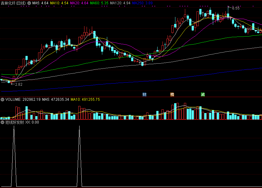 通达信精选指标——短线好发财副图/选股指标，做短线就靠它了！