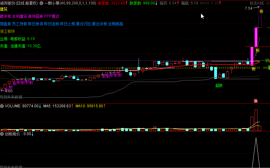 创板竞价副图/选股公式，一个综合了竞价量、换手率、竞价量能的指标