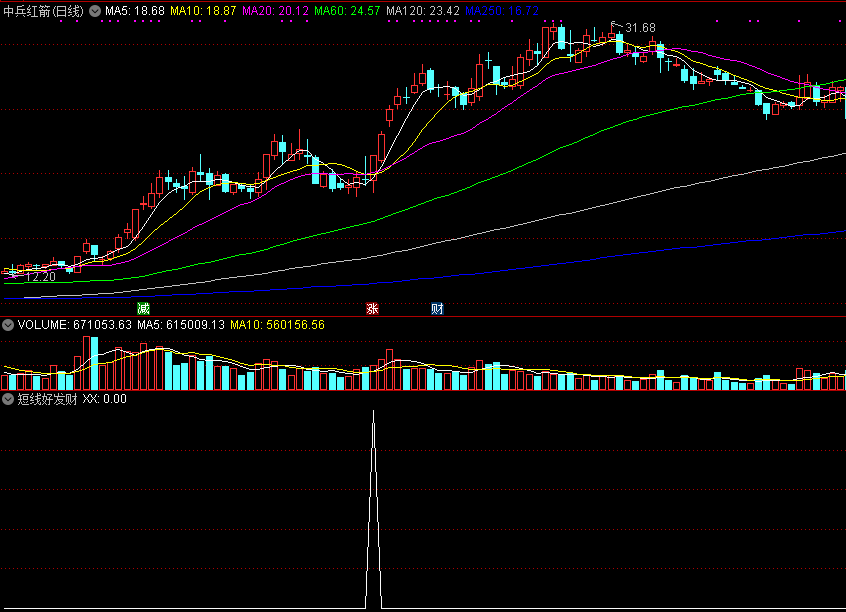 通达信精选指标——短线好发财副图/选股指标，做短线就靠它了！