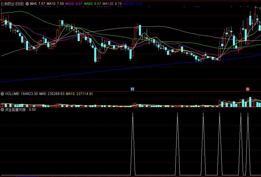 资金能量共振，金牌精品指标，确定阶段性介入时机！