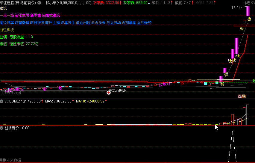 创板竞价副图/选股公式，一个综合了竞价量、换手率、竞价量能的指标