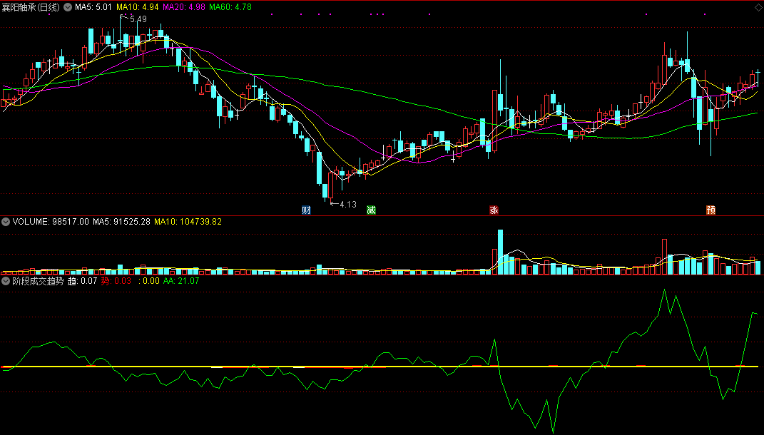 了解个股成交进出方向很好的阶段成交趋势副图公式