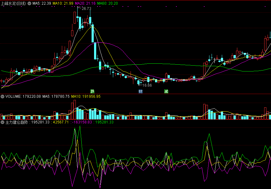 同花顺主力建仓趋势副图指标公式