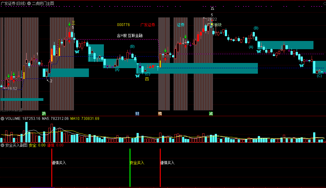 二虎把门主图+安全买入副图指标通达信源码分享！